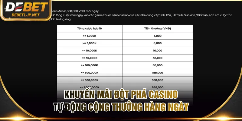 Khuyến mãi đột phá casino tự động cộng thưởng hàng ngày